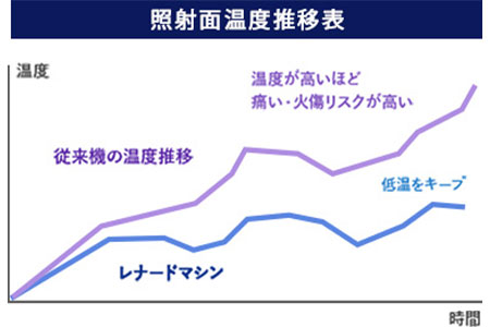 脱毛照射グラフ